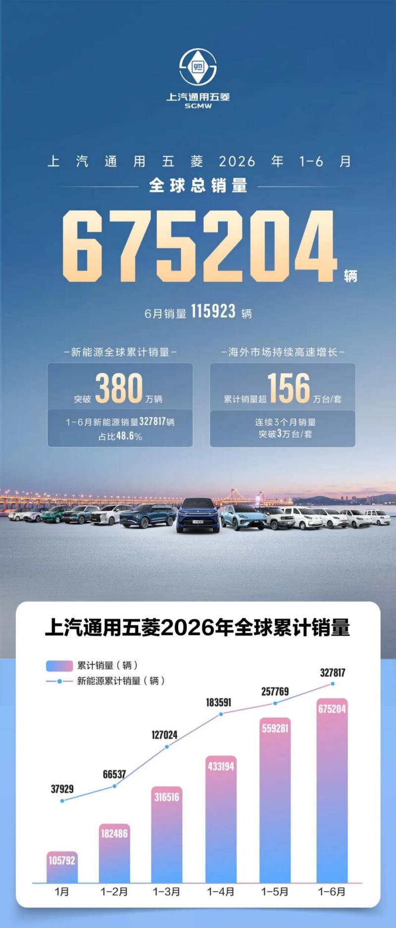 Ahịa SGMW's H1 2026 ruru nkeji 675,204, Mbupụ na mba ofesi erutela elu ọhụrụ.